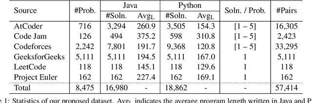 Figure 1 for AVATAR: A Parallel Corpus for Java-Python Program Translation