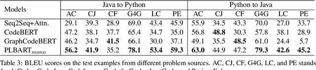 Figure 4 for AVATAR: A Parallel Corpus for Java-Python Program Translation