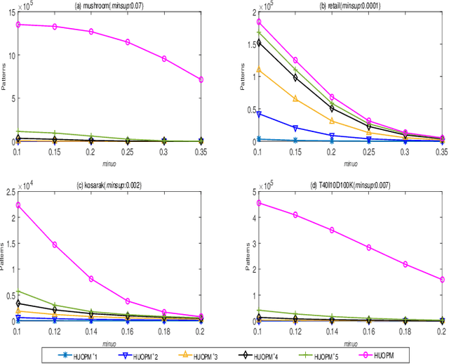 Figure 2 for Flexible Pattern Discovery and Analysis