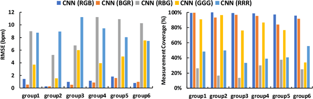 Figure 3 for Analysis of CNN-based remote-PPG to understand limitations and sensitivities