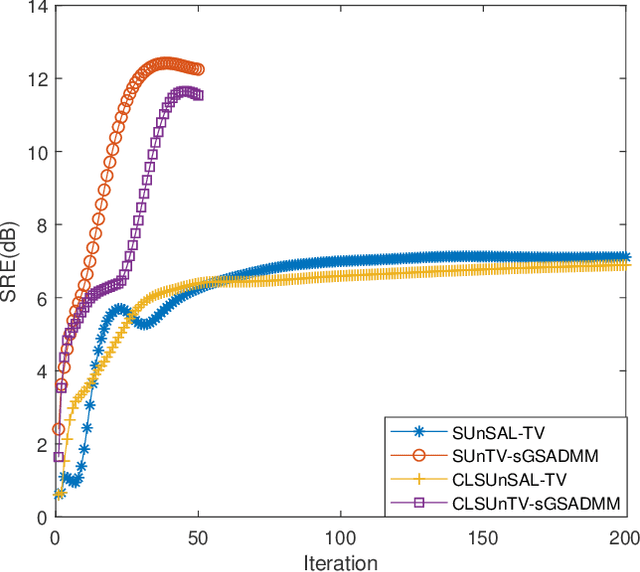 Figure 4 for A Dual Symmetric Gauss-Seidel Alternating Direction Method of Multipliers for Hyperspectral Sparse Unmixing