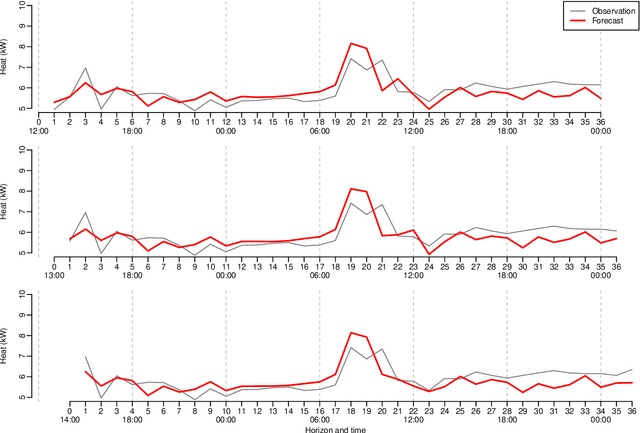 Figure 1 for onlineforecast: An R package for adaptive and recursive forecasting