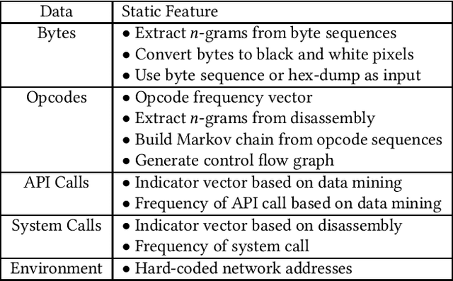 Figure 1 for A survey on practical adversarial examples for malware classifiers
