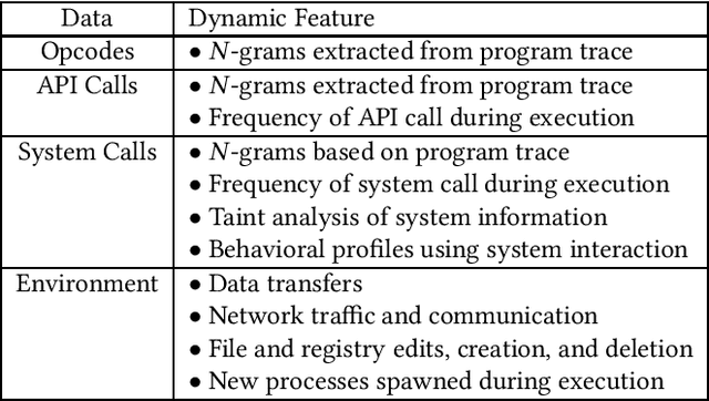 Figure 2 for A survey on practical adversarial examples for malware classifiers