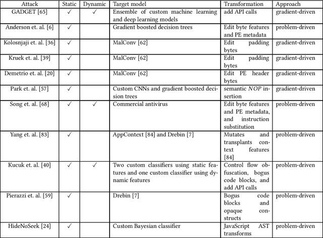 Figure 3 for A survey on practical adversarial examples for malware classifiers