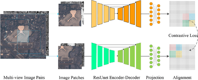 Figure 1 for Multi-view Contrastive Coding of Remote Sensing Images at Pixel-level