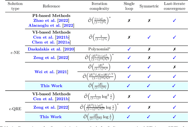 Figure 1 for Faster Last-iterate Convergence of Policy Optimization in Zero-Sum Markov Games