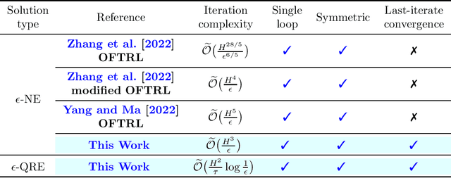 Figure 2 for Faster Last-iterate Convergence of Policy Optimization in Zero-Sum Markov Games