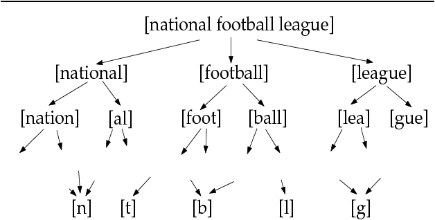 Figure 1 for Linguistic Structure as Composition and Perturbation