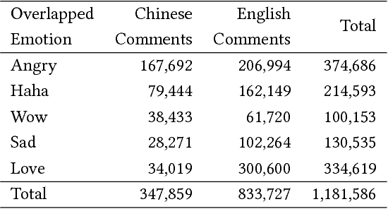 Figure 4 for Facebook Reaction-Based Emotion Classifier as Cue for Sarcasm Detection