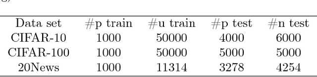 Figure 2 for Revisiting Sample Selection Approach to Positive-Unlabeled Learning: Turning Unlabeled Data into Positive rather than Negative