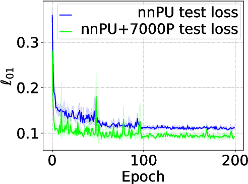 Figure 1 for Revisiting Sample Selection Approach to Positive-Unlabeled Learning: Turning Unlabeled Data into Positive rather than Negative