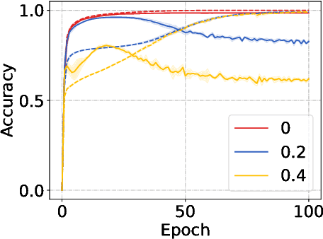 Figure 3 for Revisiting Sample Selection Approach to Positive-Unlabeled Learning: Turning Unlabeled Data into Positive rather than Negative