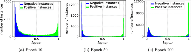 Figure 4 for Revisiting Sample Selection Approach to Positive-Unlabeled Learning: Turning Unlabeled Data into Positive rather than Negative