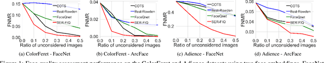Figure 1 for Face Quality Estimation and Its Correlation to Demographic and Non-Demographic Bias in Face Recognition