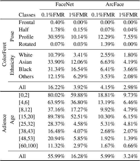 Figure 2 for Face Quality Estimation and Its Correlation to Demographic and Non-Demographic Bias in Face Recognition