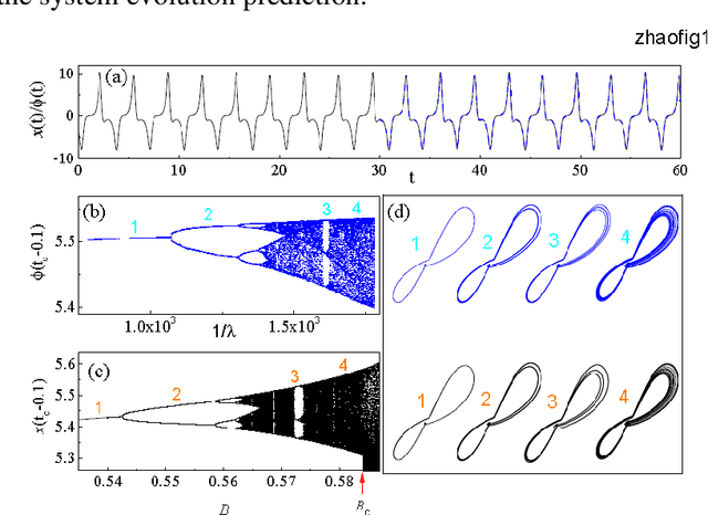 Figure 1 for Inferring Global Dynamics Using a Learning Machine