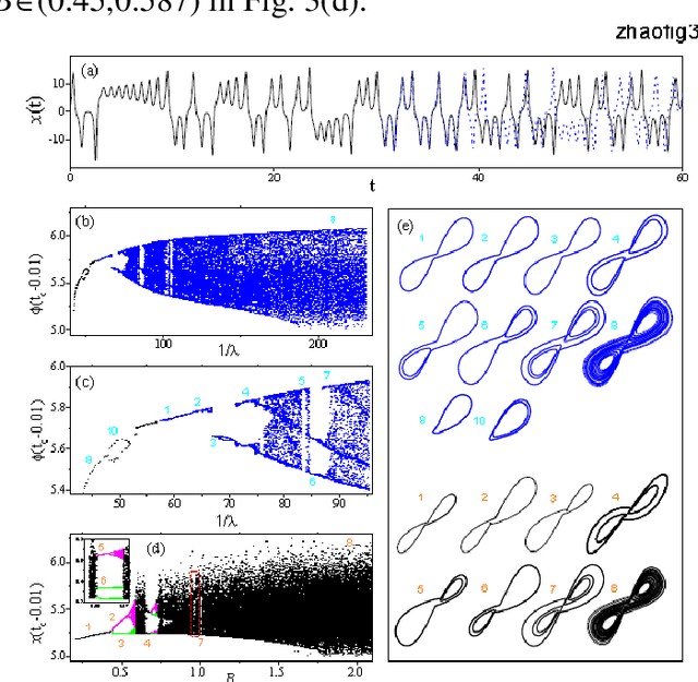 Figure 3 for Inferring Global Dynamics Using a Learning Machine