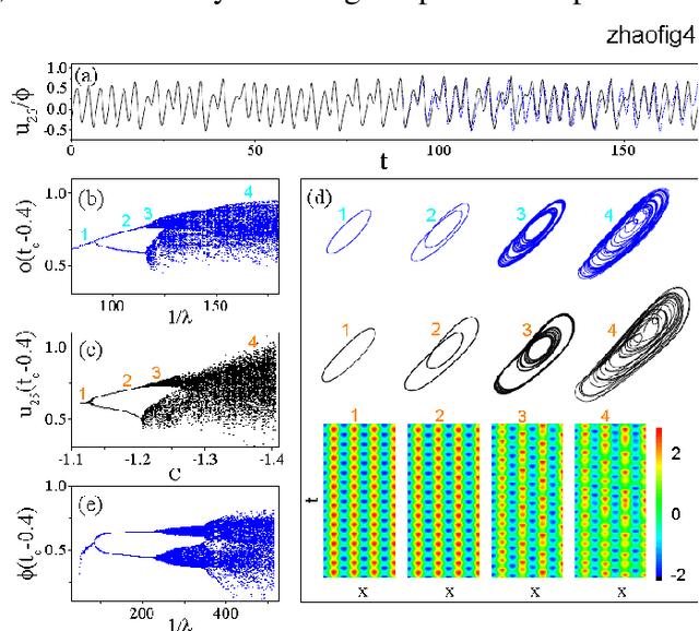 Figure 4 for Inferring Global Dynamics Using a Learning Machine