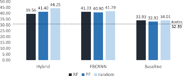 Figure 3 for Couple Learning: Mean Teacher method with pseudo-labels improves semi-supervised deep learning results