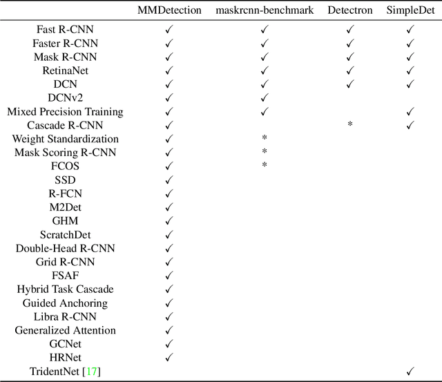 Figure 1 for MMDetection: Open MMLab Detection Toolbox and Benchmark