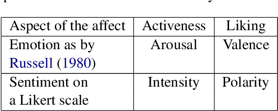 Figure 1 for Polarity and Intensity: the Two Aspects of Sentiment Analysis