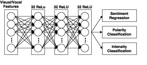 Figure 2 for Polarity and Intensity: the Two Aspects of Sentiment Analysis