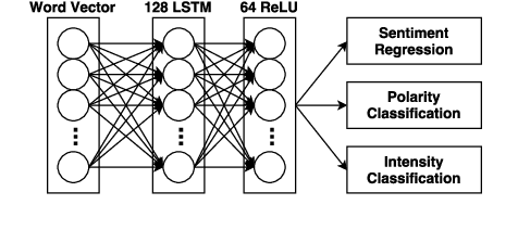 Figure 3 for Polarity and Intensity: the Two Aspects of Sentiment Analysis