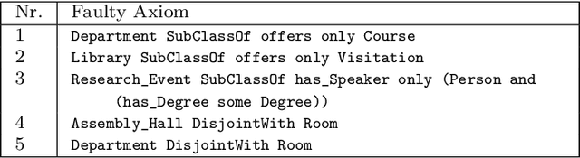 Figure 2 for Are Query-Based Ontology Debuggers Really Helping Knowledge Engineers?