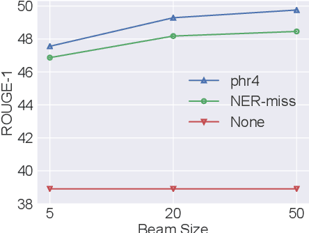 Figure 2 for Constrained Abstractive Summarization: Preserving Factual Consistency with Constrained Generation