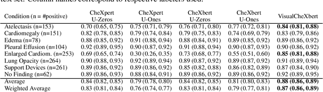 Figure 2 for Effect of Radiology Report Labeler Quality on Deep Learning Models for Chest X-Ray Interpretation