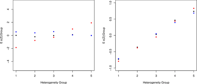 Figure 3 for Generic Machine Learning Inference on Heterogenous Treatment Effects in Randomized Experiments