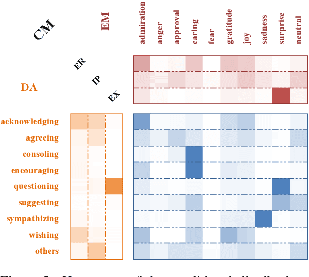 Figure 3 for CoMAE: A Multi-factor Hierarchical Framework for Empathetic Response Generation