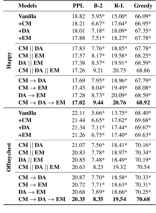 Figure 4 for CoMAE: A Multi-factor Hierarchical Framework for Empathetic Response Generation