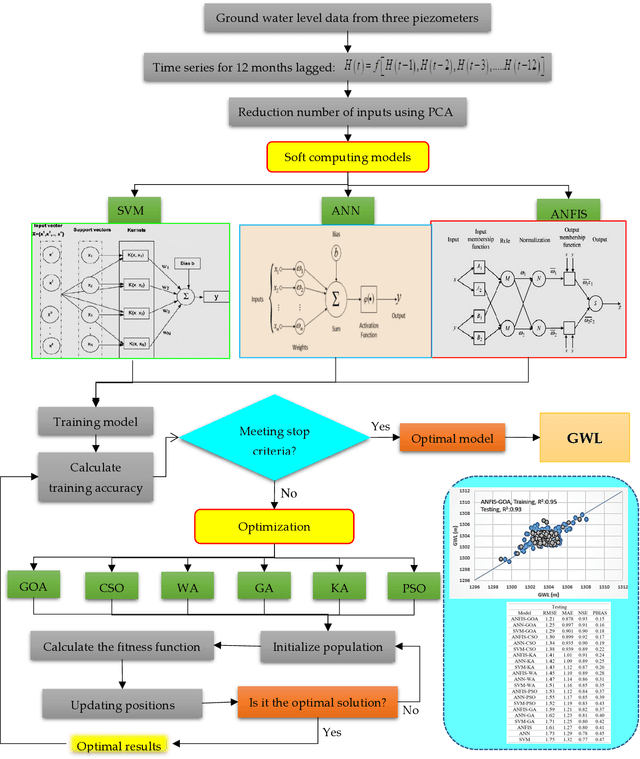 Figure 3 for Modeling and Uncertainty Analysis of Groundwater Level Using Six Evolutionary Optimization Algorithms Hybridized with ANFIS, SVM, and ANN