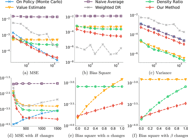 Figure 1 for Doubly Robust Bias Reduction in Infinite Horizon Off-Policy Estimation