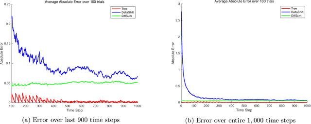 Figure 3 for Optimal Query Complexities for Dynamic Trace Estimation
