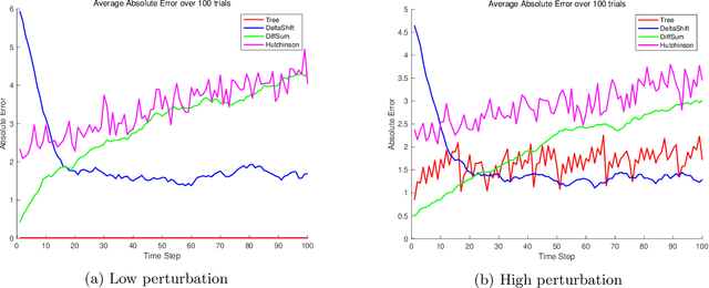 Figure 4 for Optimal Query Complexities for Dynamic Trace Estimation