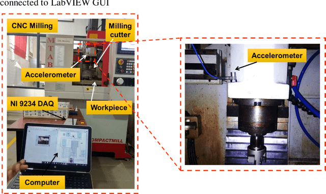 Figure 2 for A White-Box SVM Framework and its Swarm-Based Optimization for Supervision of Toothed Milling Cutter through Characterization of Spindle Vibrations