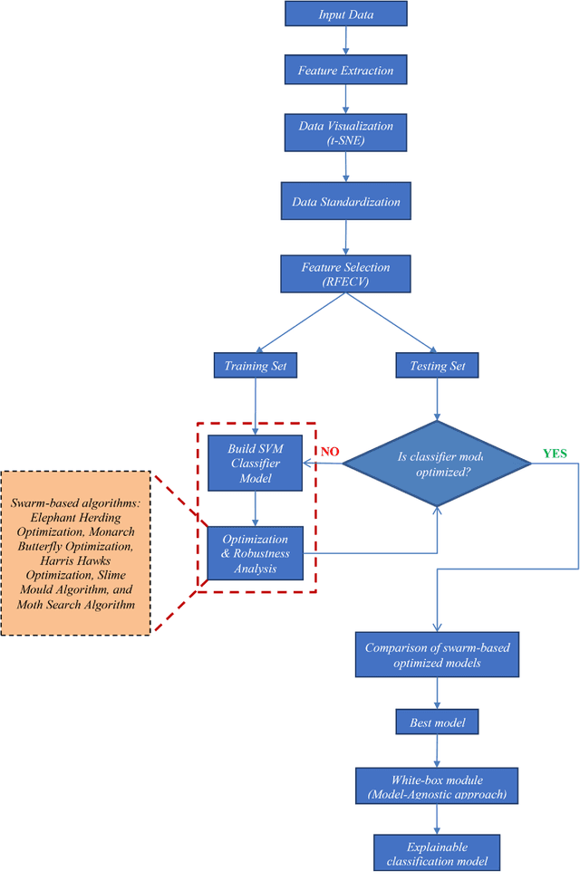 Figure 3 for A White-Box SVM Framework and its Swarm-Based Optimization for Supervision of Toothed Milling Cutter through Characterization of Spindle Vibrations