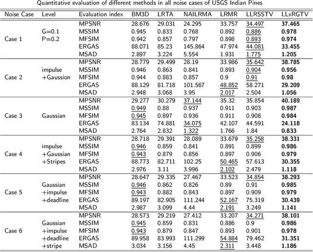 Figure 2 for Hyperspectral Image Denoising via Global Spatial-Spectral Total Variation Regularized Nonconvex Local Low-Rank Tensor Approximation