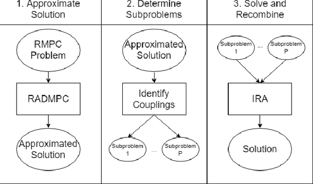 Figure 1 for RADMPC: A Fast Decentralized Approach for Chance-Constrained Multi-Vehicle Path-Planning