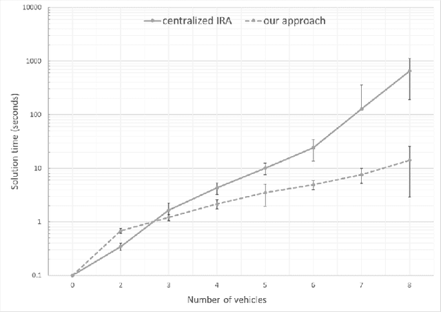Figure 4 for RADMPC: A Fast Decentralized Approach for Chance-Constrained Multi-Vehicle Path-Planning