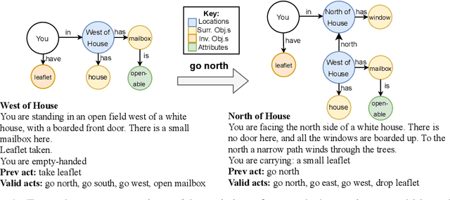 Figure 1 for Learning Knowledge Graph-based World Models of Textual Environments