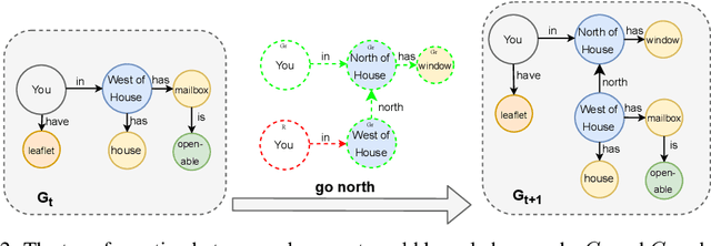 Figure 3 for Learning Knowledge Graph-based World Models of Textual Environments