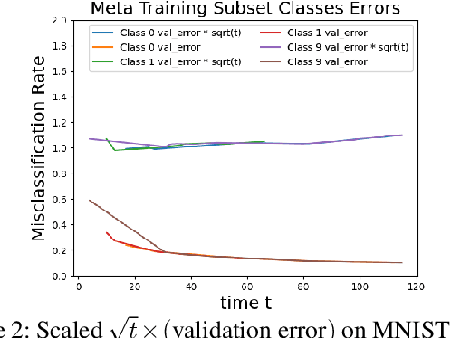 Figure 3 for A Markov Decision Process Approach to Active Meta Learning