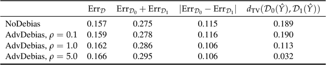 Figure 2 for Inherent Tradeoffs in Learning Fair Representation