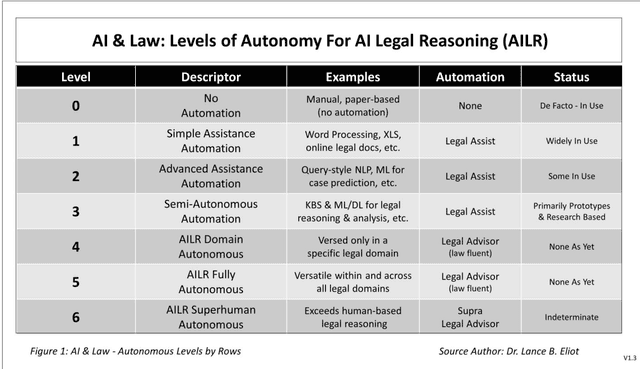 Figure 1 for Robustness and Overcoming Brittleness of AI-Enabled Legal Micro-Directives: The Role of Autonomous Levels of AI Legal Reasoning