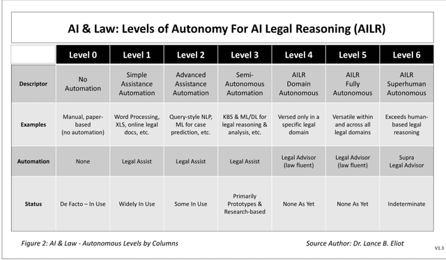 Figure 2 for Robustness and Overcoming Brittleness of AI-Enabled Legal Micro-Directives: The Role of Autonomous Levels of AI Legal Reasoning