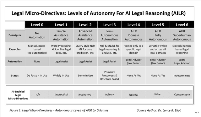 Figure 3 for Robustness and Overcoming Brittleness of AI-Enabled Legal Micro-Directives: The Role of Autonomous Levels of AI Legal Reasoning